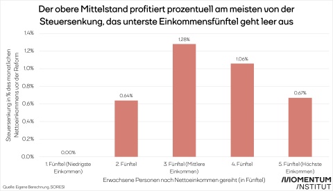 Relative Entlastung der Steuersenkung nach Einkommensfünfteln - die unteren Einkommen profitieren wenig bis kaum von Steuersenkungen.