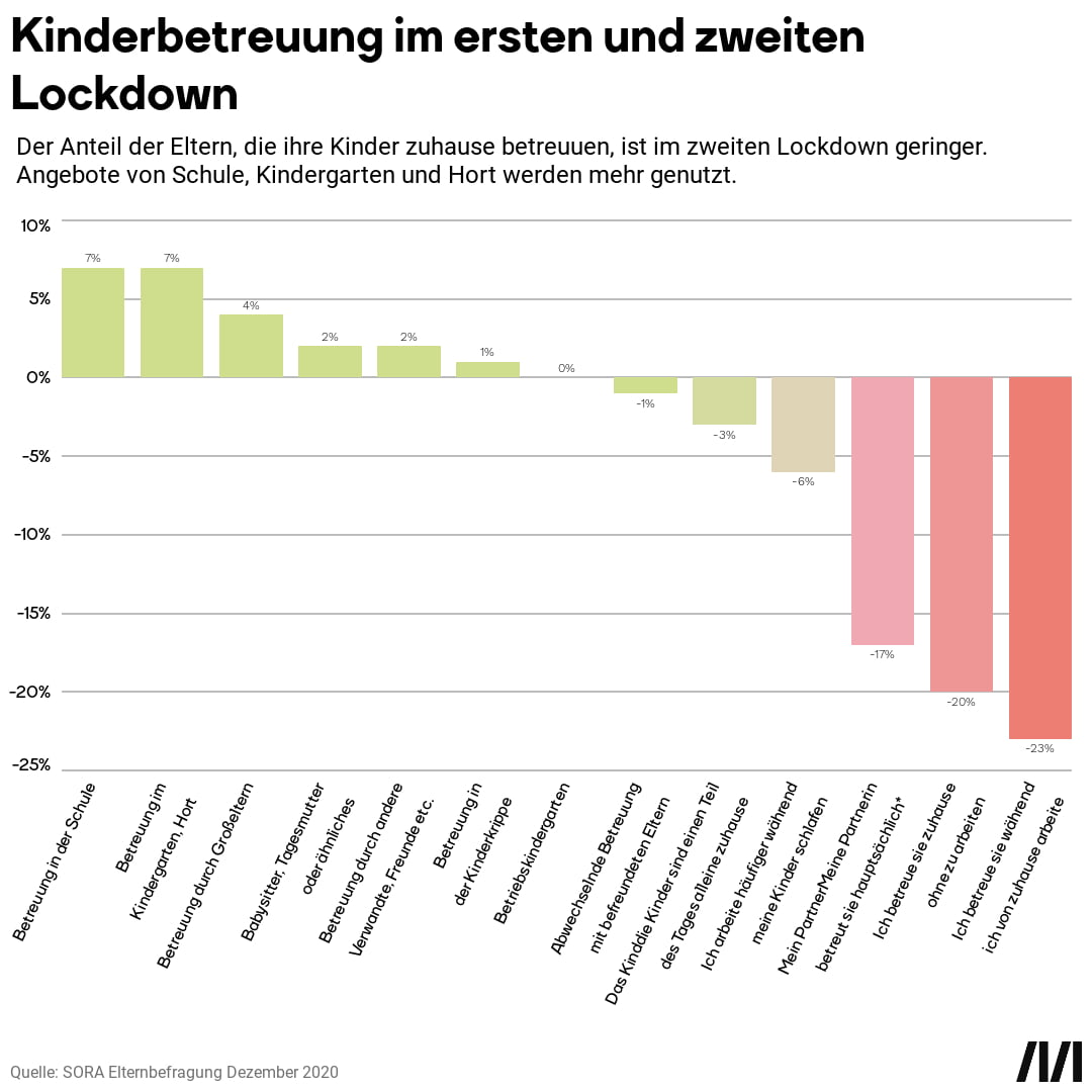 Kinderbetreuung im ersten und zweiten Lockdown. Der Anteil der Eltern, die ihre Kinder zuhause betreuuen, ist im zweiten Locdown geringer. Angebote von Schule, Kindergarten und Hort werden mehr genutzt. 