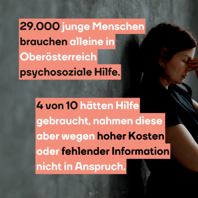 29.000 junge Menschen brauchen alleine in Oberösterreich psychosoziale Hilfe.4 von 10 hätten Hilfe gebraucht, nahmen diese aber wegen hoher Kosten oder fehlender Information nicht in Anspruch.