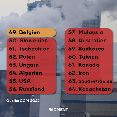 49. Belgien 50. Slowenien 51. Tschechien 52. Polen 53. Ungarn 54. Algerien 55. USA 56. Russland 57. Malaysia 58. Australien 59. Südkorea 60. Taiwan 61. Kanada 62. Iran 63. Saudi-Arabien 64. Kasachstan