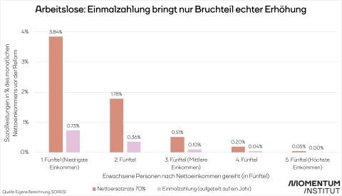 Arbeitslosengeld: Einmalzahlung vs. Erhöhung der Nettoersatzrate auf 70%. Balkengrafik zeigt wie wenig Geringverdiener von einer Einmalzahlung haben im Vergleich zu einer dauerhaften Erhöhung des Arbeitslosengeldes.