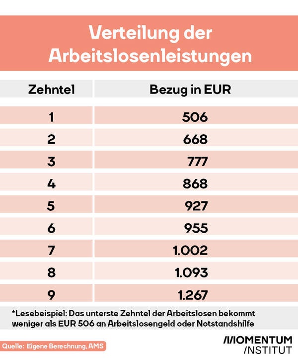 Verteilung der Arbeitslosenleistungen listet die Gruppe der Arbeitslosen in nach Zehntel geteilt auf. Das unterste Zehntel erhält lediglich 506 € und das zweite Zehntel nur 668€. Erst das siebte Zehntel erhält eine Zahlung, die die 1000 Euro Hürde nimmt - 1002 € um genau zu sein.