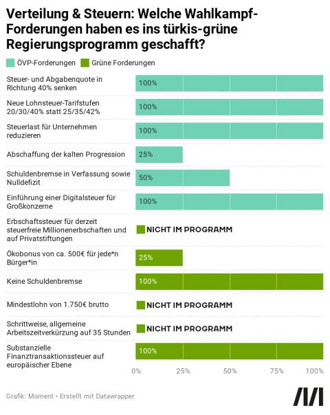 Türkis-Grüne Verteilungspolitik: Das Balkendiagramm zeigt welche Partei sich im Punkt Verteilungspolitik durchsetzen konnte. 