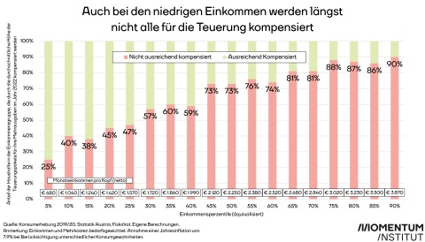 Auch bei den niedrigen Einkommen werden längst nicht alles kompensiert