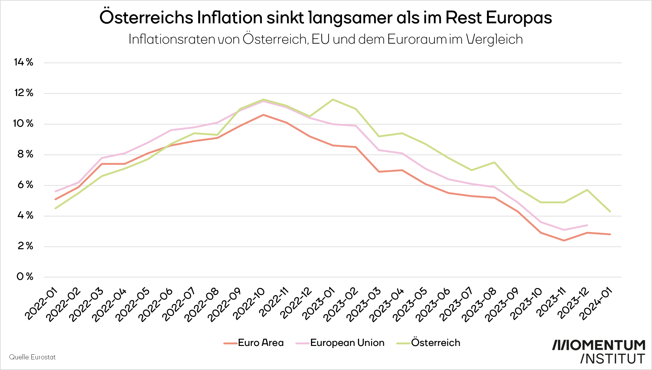 Eine Grafik zeigt, dass die Inflation in Österreich langsamer sinkt als im EU-Schnitt.