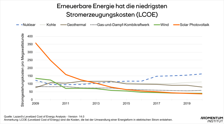 Erneuerbare Energie hat die niedrigsten Stromerzeugungskosten