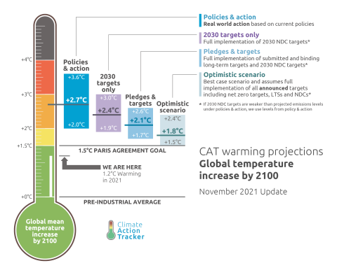 das Thermometer des Climate Action Trackers zeigt, auf wie viel Grad Erwärmung wir uns zubewegen. Es ist im Text dieses Artikels beschrieben.