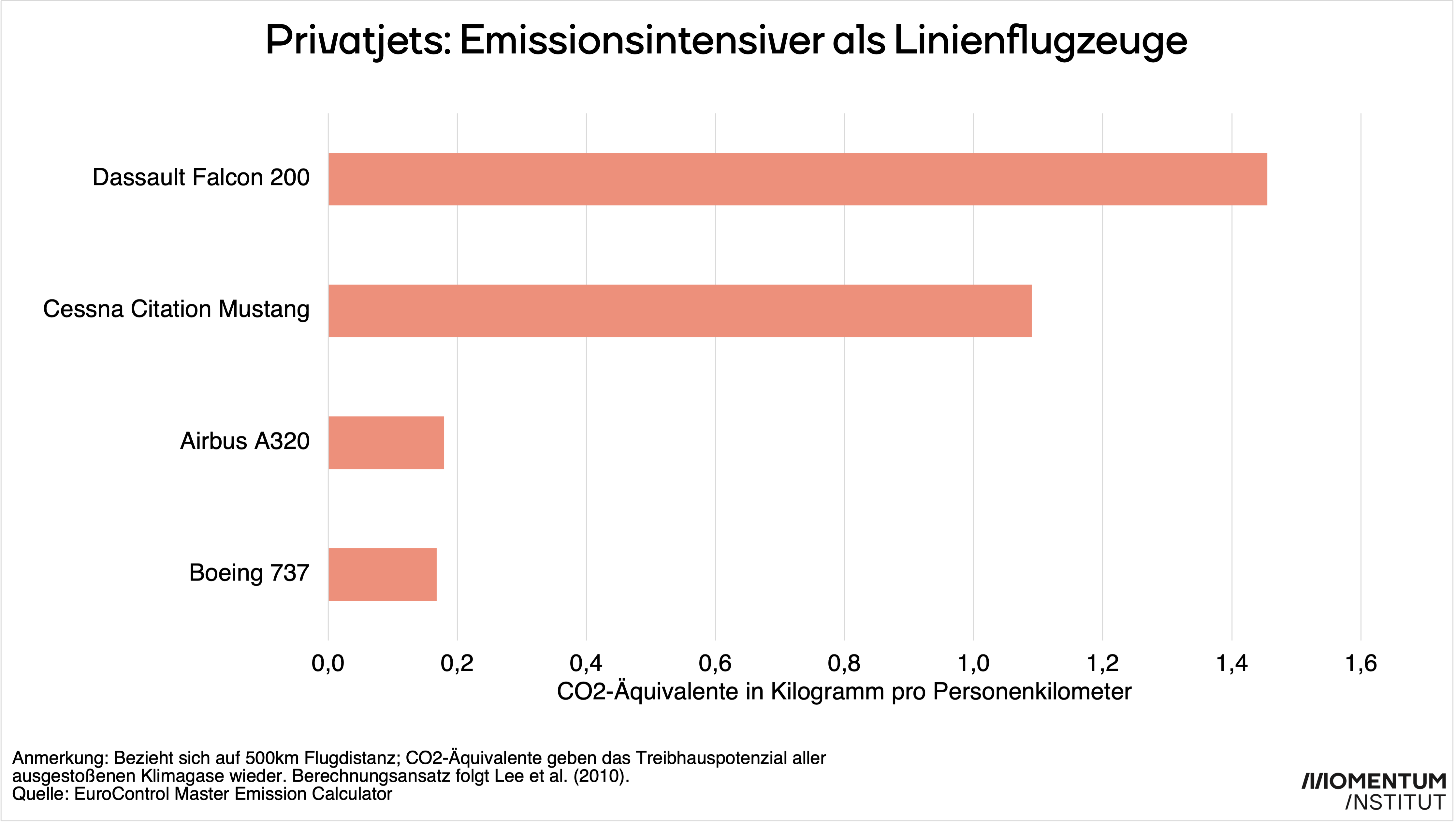 Co2-Ausstoß Privatjets Vergleich