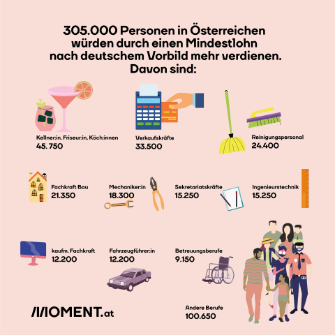 Grafik: 305.000 Menschen in Österreich verdienen weniger als der deutsche Mindestlohn von 12 Euro pro Stunde.