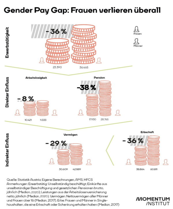 gender pay gap bereiche