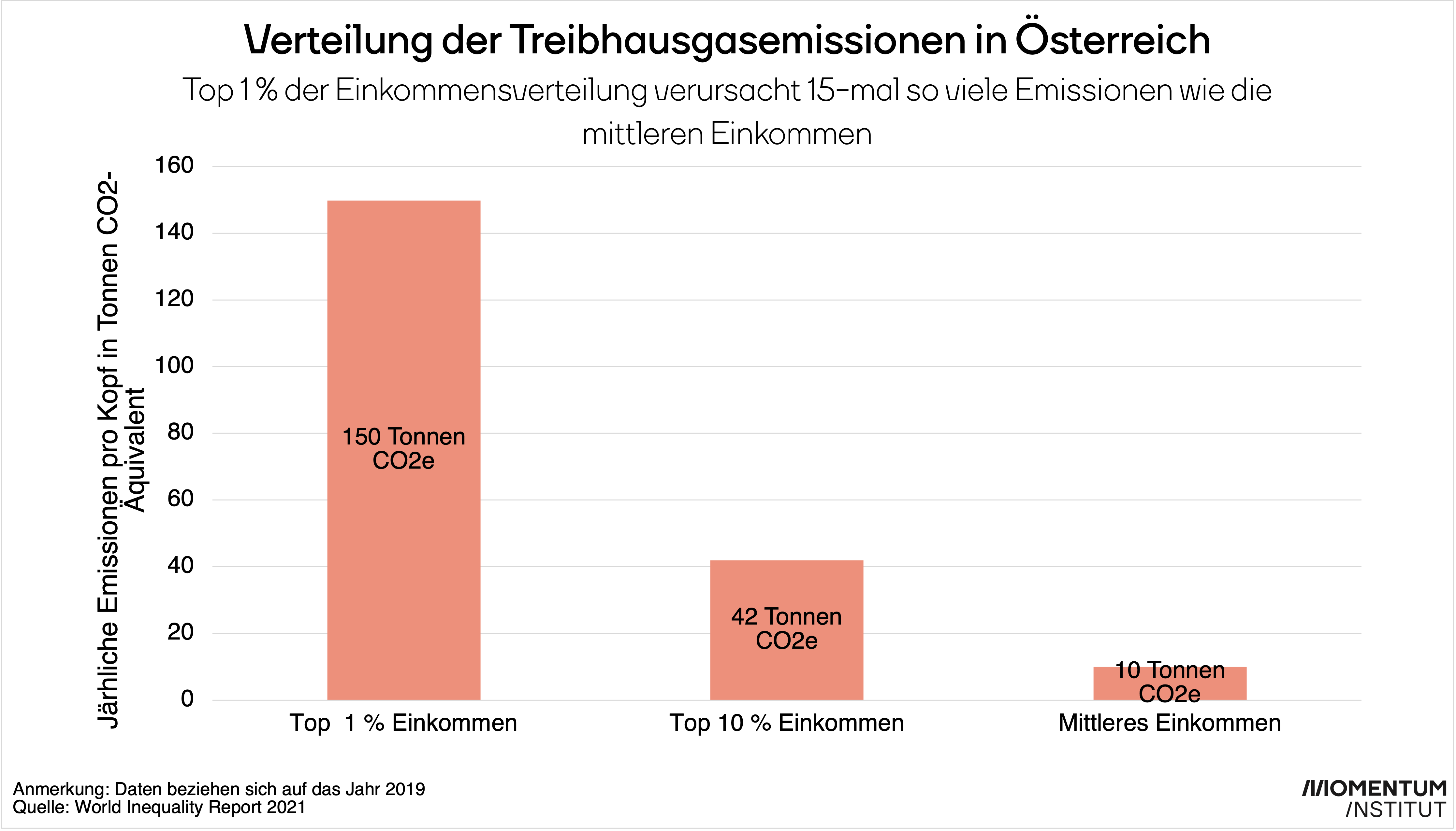 Emissionen nach Einkommen