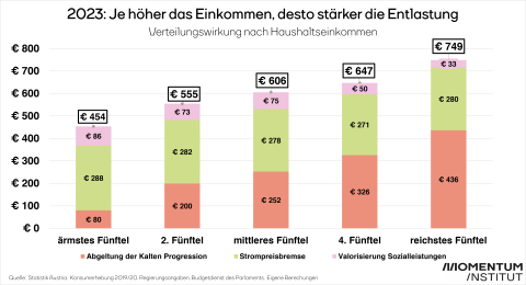 Grafik Entlastungsmaßnahmen