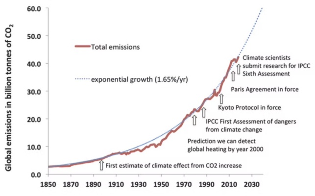 Der Anstieg von CO2-Emissionen trotz wissenschaftlicher Warnungen
