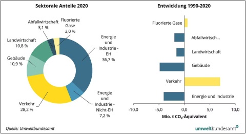 Was in Österreich zum Klimawandel beitragt und wie es sich seit 1990 verändert hat