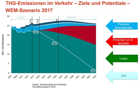 Warum Technologie alleine nicht genügt, um die Klimaziele im Verkehr zu erreichen