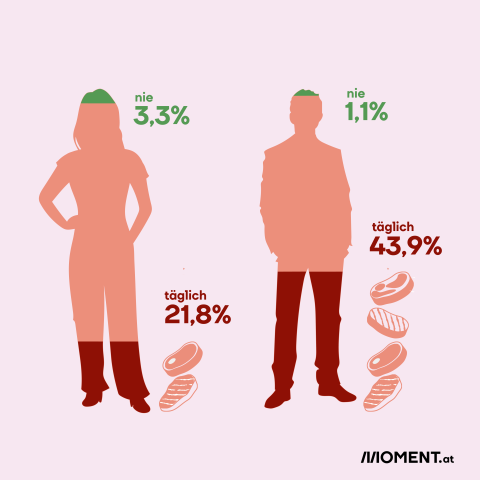 Fleischkonsum in Österreich: Unterschied zwischen den Geschlechtern