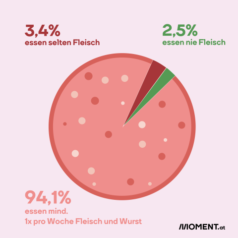 Fleischkonsum in Österreich: So oft essen wir Fleisch oder Wurst