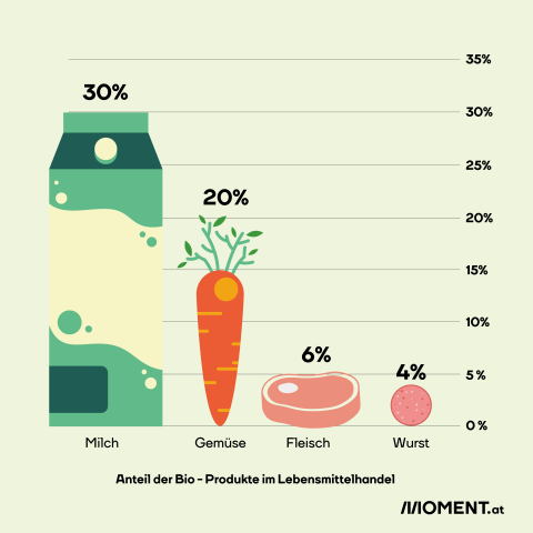 Lebensmittelproduktion in Österreich: So klein ist der Bio-Anteil im Supermarkt. 