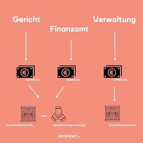 Zu sehen ist eine Visualisierung, die zeigt, dass es bei Geldstrafen von Gericht und Finanz auch die Möglichkeit gibt, gemeinnützige Arbeit zu leisten - bei Verwaltungsstrafen aber nicht