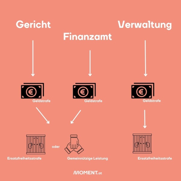 Zu sehen ist eine Visualisierung, die zeigt, dass es bei Geldstrafen von Gericht und Finanz auch die Möglichkeit gibt, gemeinnützige Arbeit zu leisten - bei Verwaltungsstrafen aber nicht