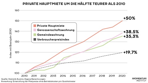 Preise Index Mietart und VPI