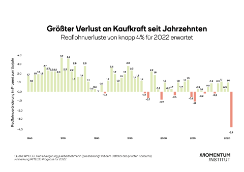 Grafik: Entwicklung der Reallöhne seit 1960. Minus 4 Prozent für 2022 erwartet.