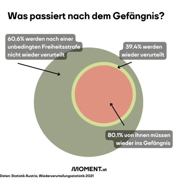 Das Bild zeigt die Wiederverurteilungsrate nach einer unbedingten Freiheitsstrafe innerhalb von vier Jahren.