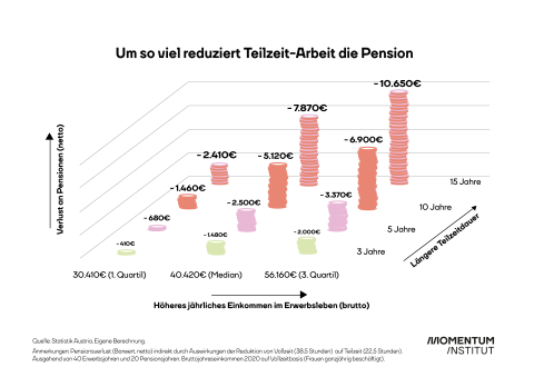 Die Grafik zeigt, wie Teilzeitarbeit zu schlechteren Pensionen führt.