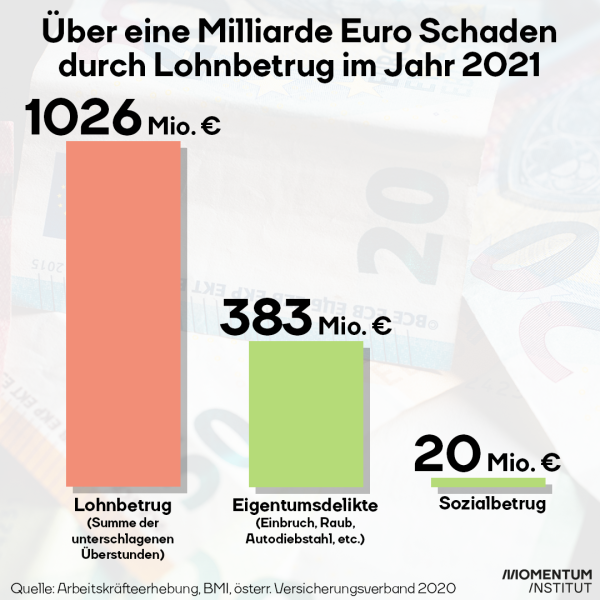 Grafik Vergleich Lohnbetrug Eigentumsdelikte Sozialbetrug