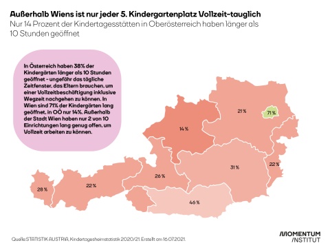 Die Grafik zeigt, wie die Kinderbetreuungseinrichtungen in Österreich schlecht verteilt sind.