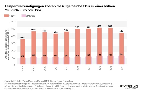 Grafik: Kosten temporärer Kündigungen über die Jahre. Bis zu 500 Millionen Euro pro Jahr.