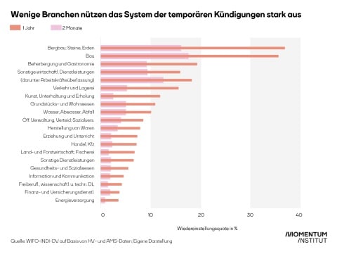 Grafik: In welchen Branchen Kündigungen auf Zeit wie stark genutzt werden. In Bau und Gastronomie besonders häufig.