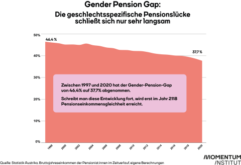 Die Grafik zeigt, wie der Gender Pension Gap sich in den letzten 23 Jahren verkleinert hat, allerdings in viel zu geringem Tempo.