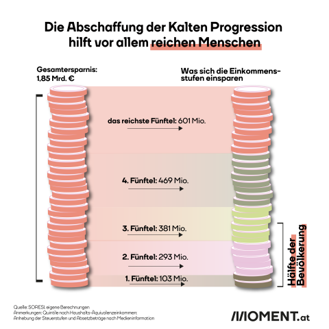 Die Grafik zeigt, dass sich die Kalte Progression vor allem für reichere Haushalte bezahlt macht.