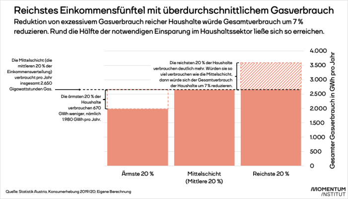 Die reichsten Haushalte verbrauchen viel mehr Gas als andere. Würden sie gleich viel wie die Mittelschicht verbrauchen, bräuchte Österreich 7% weniger Gas in den Haushalten.