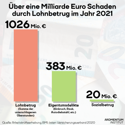 Überschrift: Über eine Milliarde Euro Schaden durch Lohnbetrug im Jahr 2021. Zu sehen ist ein Säulendiagramm.