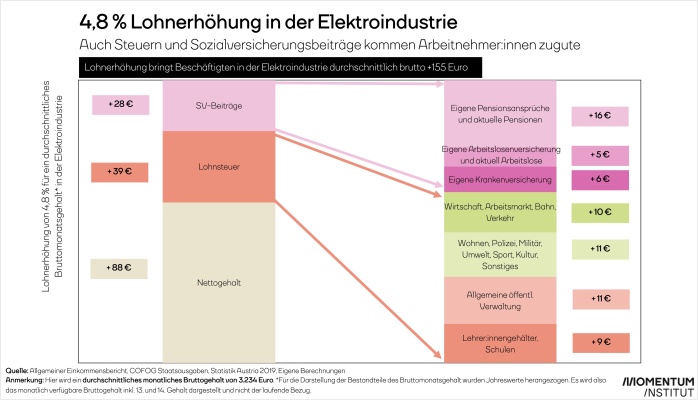 Grafik zur Verwendung von Steuergeld