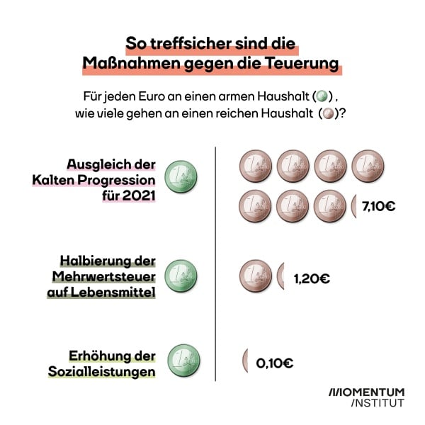So treffsicher sind die Maßnahmen gegen die Teuerung.