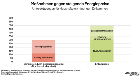 Das Teuerungspaket der Regierung hilft ärmeren Haushalten