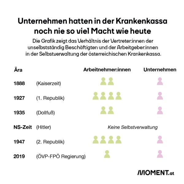 Die Grafik zeigt das Verhältnis zwischen den Vertreter:innen von Arbeitnehmer:innen und Arbeitgeber:innen in der Krankenkasse. Seit 2019 ist das Verhältnis 1:1, davor waren Arbeitnehmer:innen immer deutlich stärker vertreten.