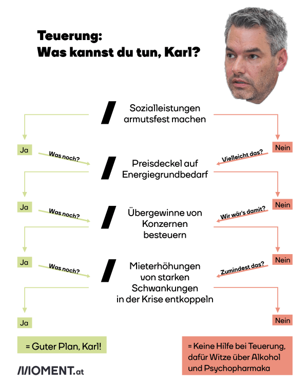 Zu sehen ist ein Entscheidungsbaum für Maßnahmen gegen die Folgen der Teuerung