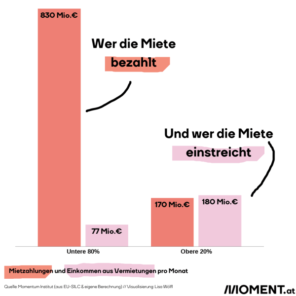 Wer die Miete zahlt und wer sie einstreicht. Auf der Grafik ist zu sehen, dass die "unteren" 80 Prozent viel weniger Einnahmen aus Vermietungen haben als die oberen 20 Prozent.