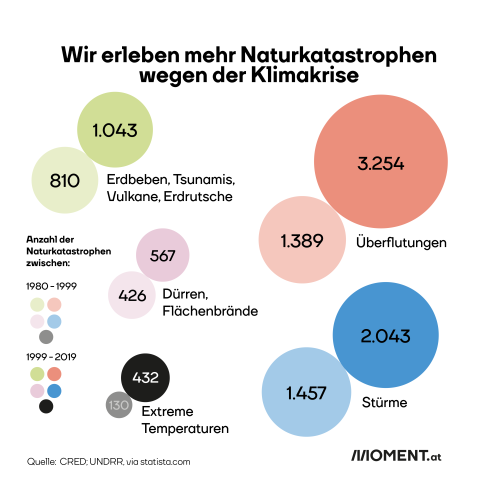 Naturkatastrophen werden durch die Klimakrise mehr