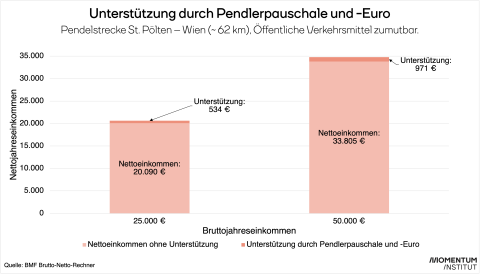 Unterstützung druch Pendlerpauschale und -Euro