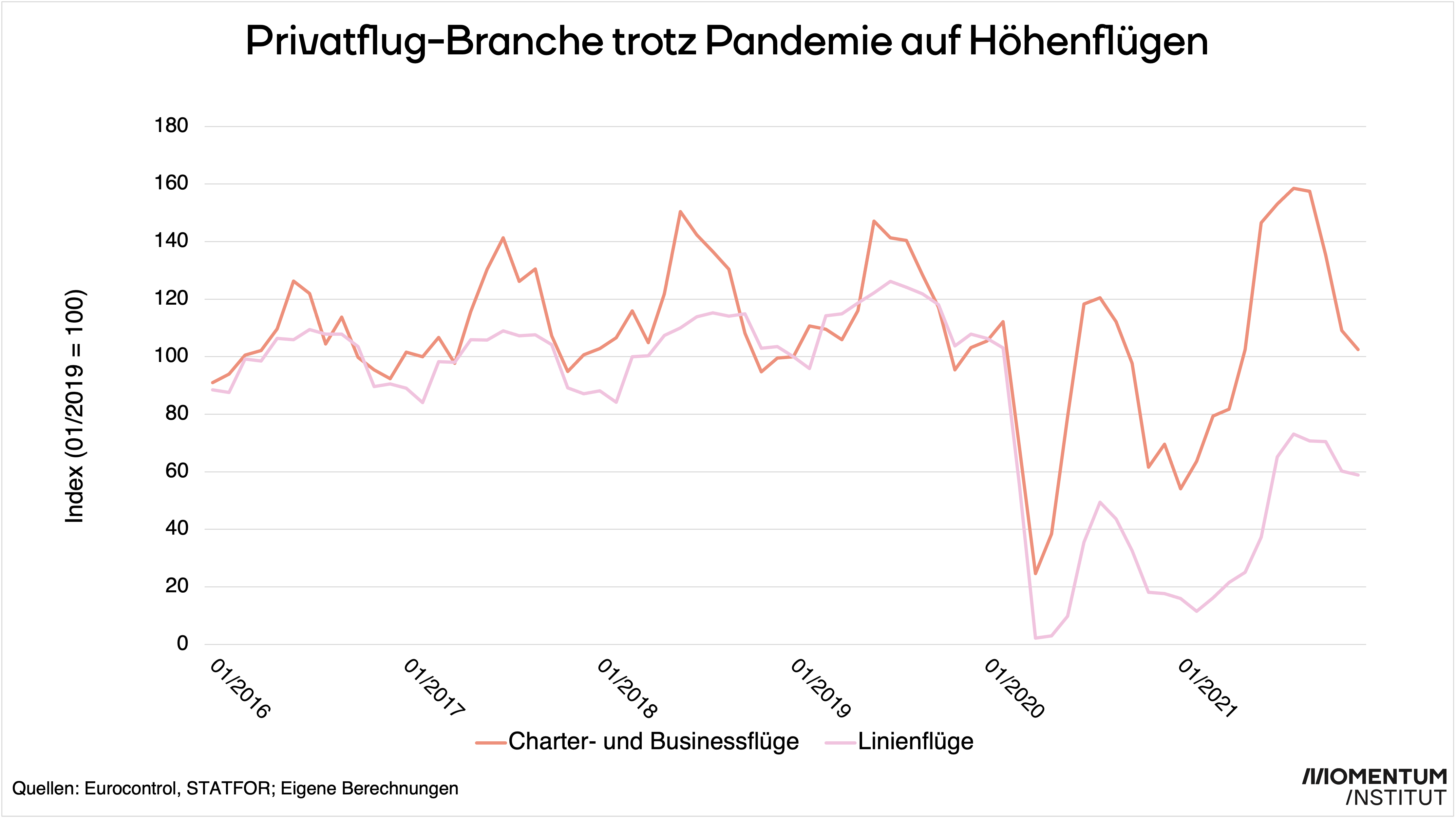 Privatlinienflüge vor und nach Corona