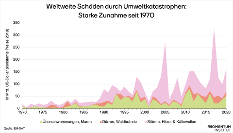 Schäden durch Naturkatastrophen. Klimakrise.