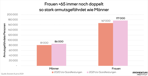 Sozialstaat: Besonders Frauen über 65 sind armutsgefährdet