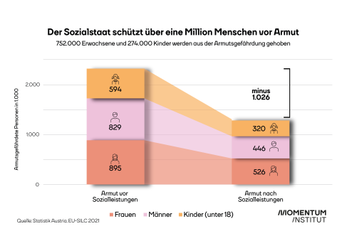 Der Sozialstaat schützt vor Armut