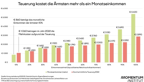 Teuerung kostet die Ärmsten mehr als ein Monatseinkommen