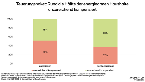 Das Balkendiagramm zeigt den Anteil der energiearmen und nicht energiearmen Haushalte, die vom Teuerungspaket ausreichend für die steigenden Energiekosten kompensiert werden. Bei den energiearmen Haushalten werden 52 % nicht ausreichend kompensiert. Bei den nicht-energiearmen Haushalten werden 37 % nicht ausreichend kompensiert.